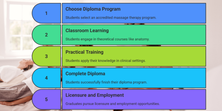 3. Education and Program Duration