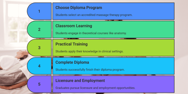 3. Education and Program Duration